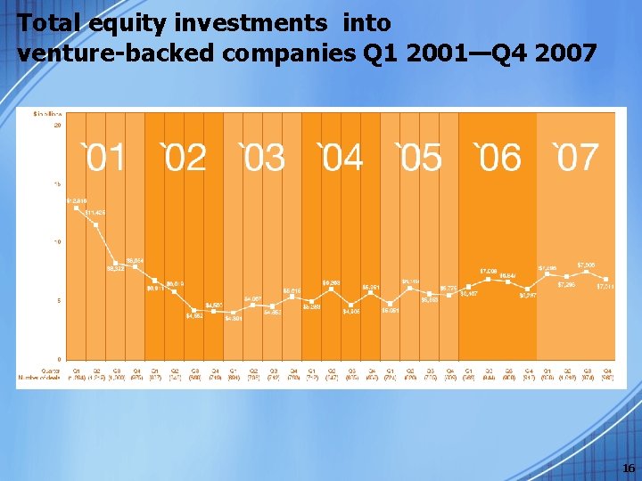 Total equity investments into venture-backed companies Q 1 2001—Q 4 2007 16 