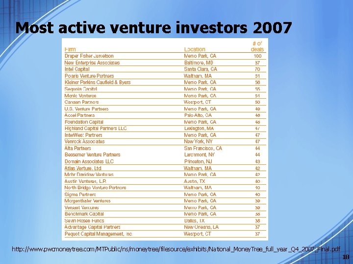 Most active venture investors 2007 http: //www. pwcmoneytree. com/MTPublic/ns/moneytree/filesource/exhibits/National_Money. Tree_full_year_Q 4_2007_Final. pdf 18 