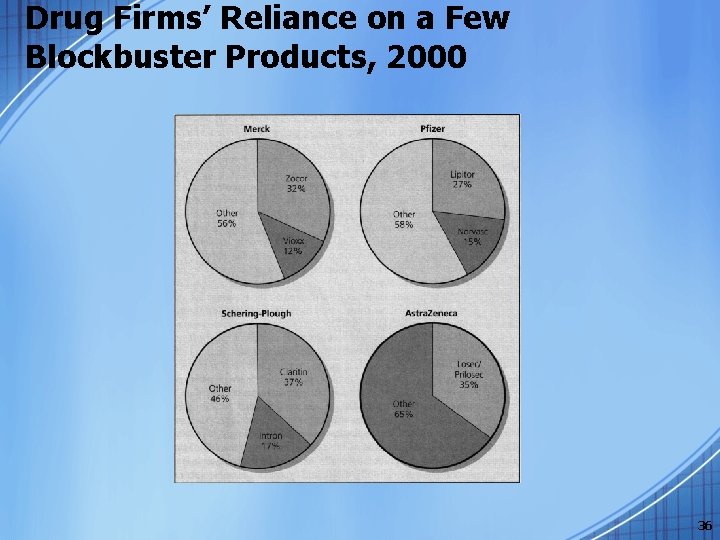 Drug Firms’ Reliance on a Few Blockbuster Products, 2000 36 