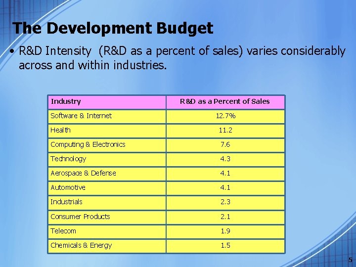 The Development Budget • R&D Intensity (R&D as a percent of sales) varies considerably