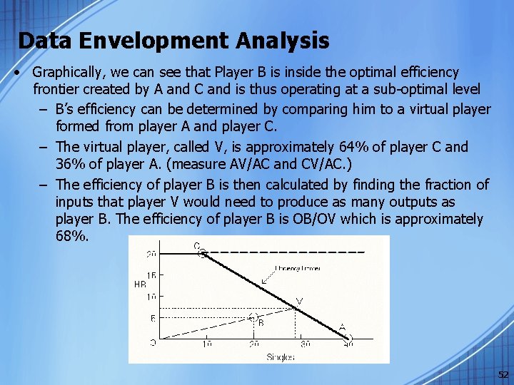 Data Envelopment Analysis • Graphically, we can see that Player B is inside the