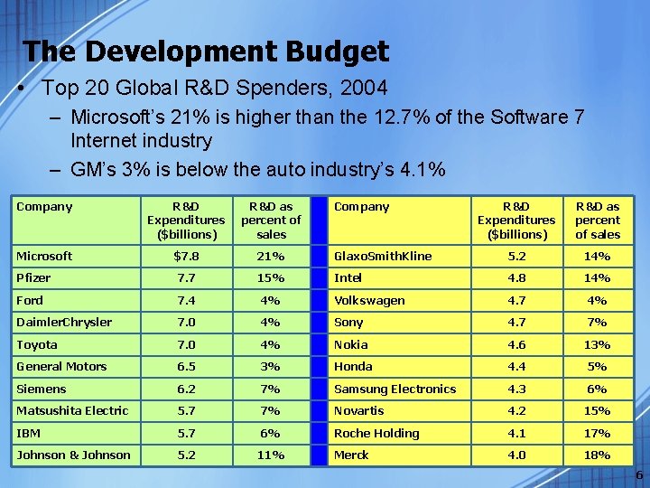 The Development Budget • Top 20 Global R&D Spenders, 2004 – Microsoft’s 21% is