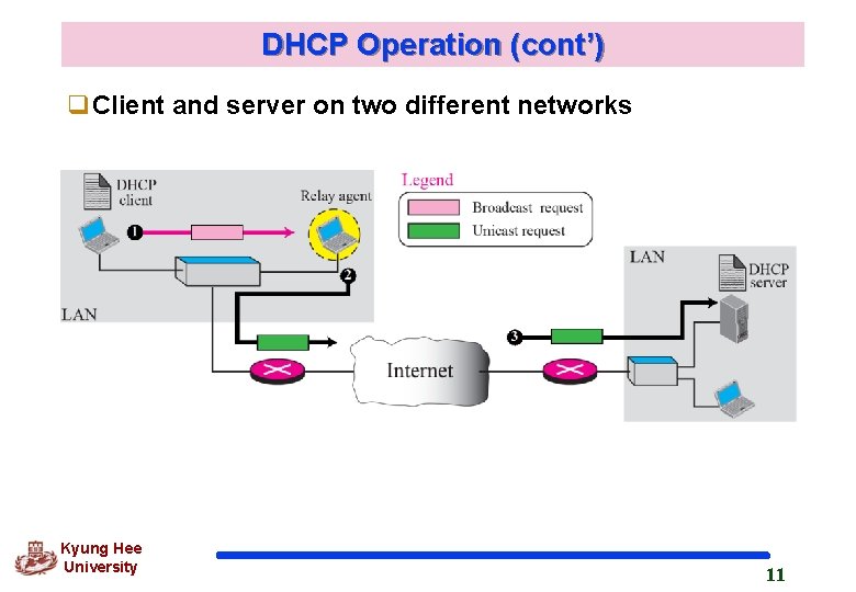 DHCP Operation (cont’) q. Client and server on two different networks Kyung Hee University