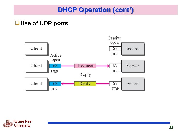 DHCP Operation (cont’) q. Use of UDP ports Kyung Hee University 12 