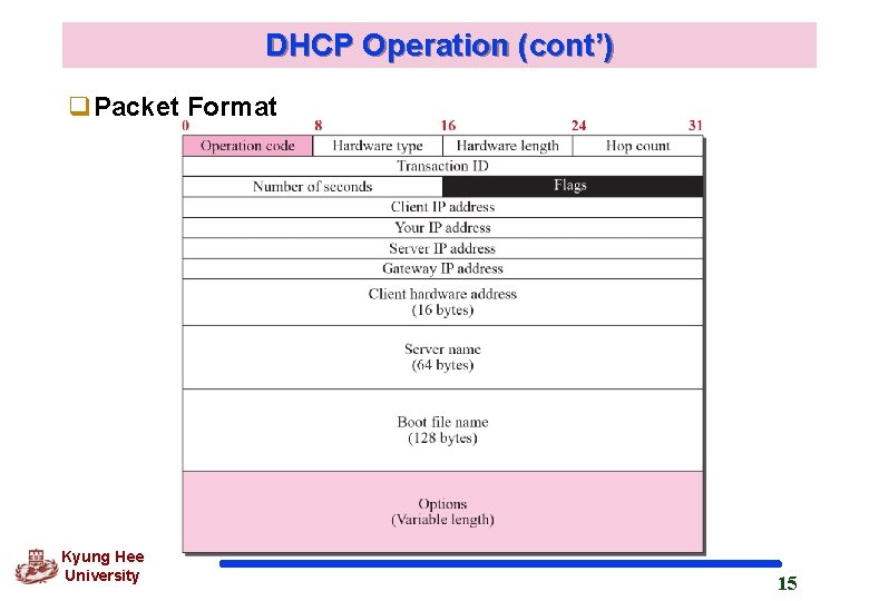 DHCP Operation (cont’) q. Packet Format Kyung Hee University 15 