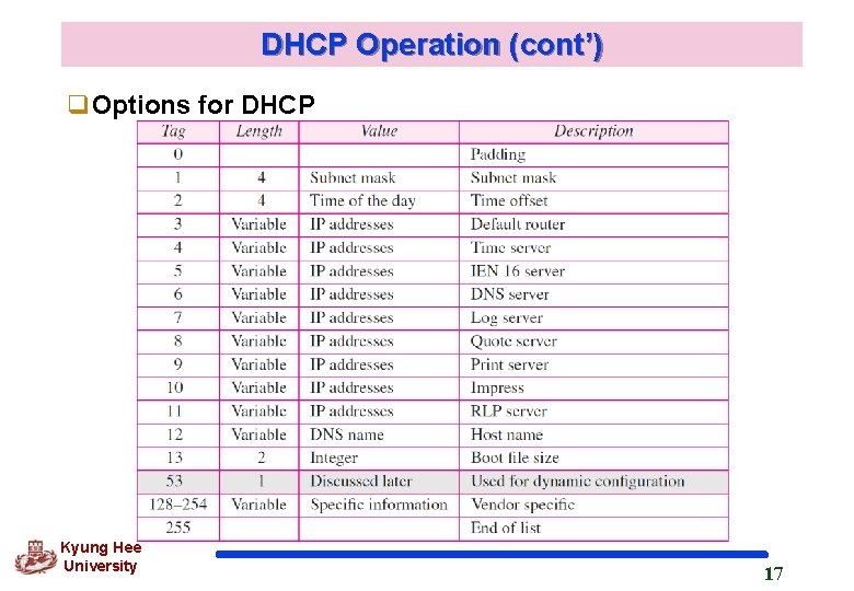 DHCP Operation (cont’) q. Options for DHCP Kyung Hee University 17 