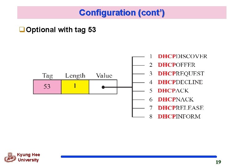 Configuration (cont’) q. Optional with tag 53 Kyung Hee University 19 