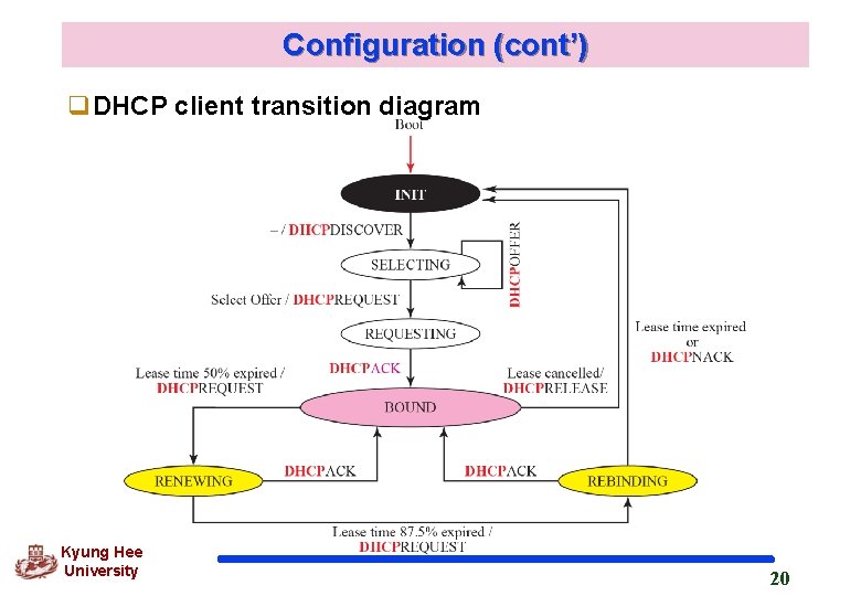 Configuration (cont’) q. DHCP client transition diagram Kyung Hee University 20 