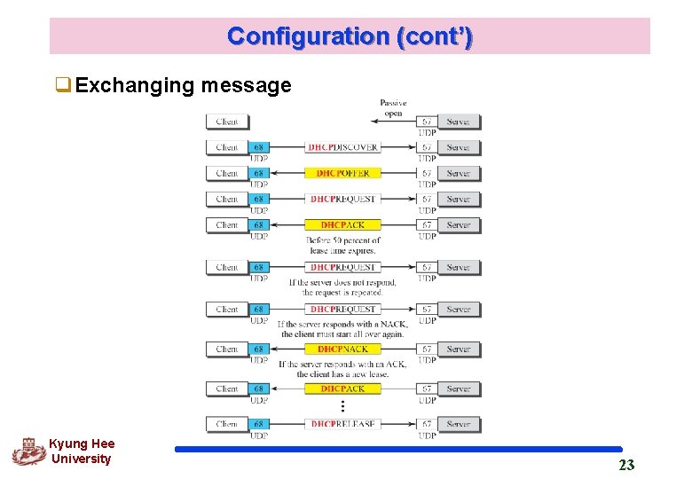 Configuration (cont’) q. Exchanging message Kyung Hee University 23 