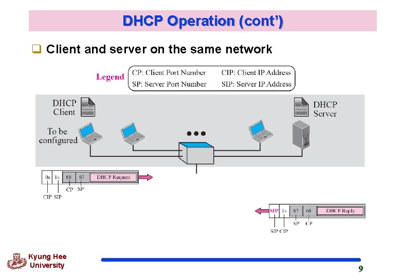 DHCP Operation (cont’) q Client and server on the same network Kyung Hee University