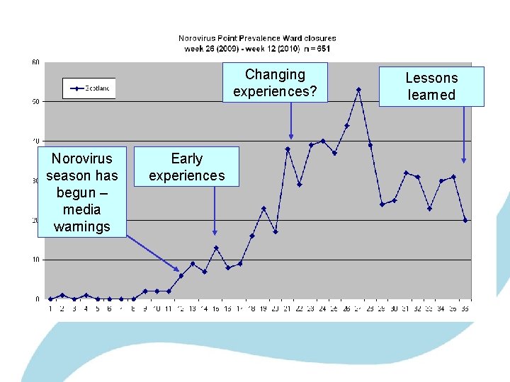 Changing experiences? Norovirus season has begun – media warnings Early experiences Lessons learned 