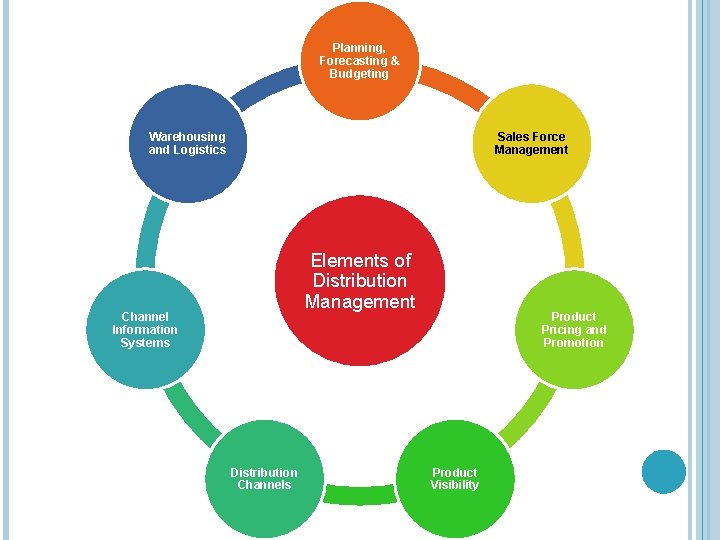 Distribution Channels 2 Mkt 405 Distribution Management M