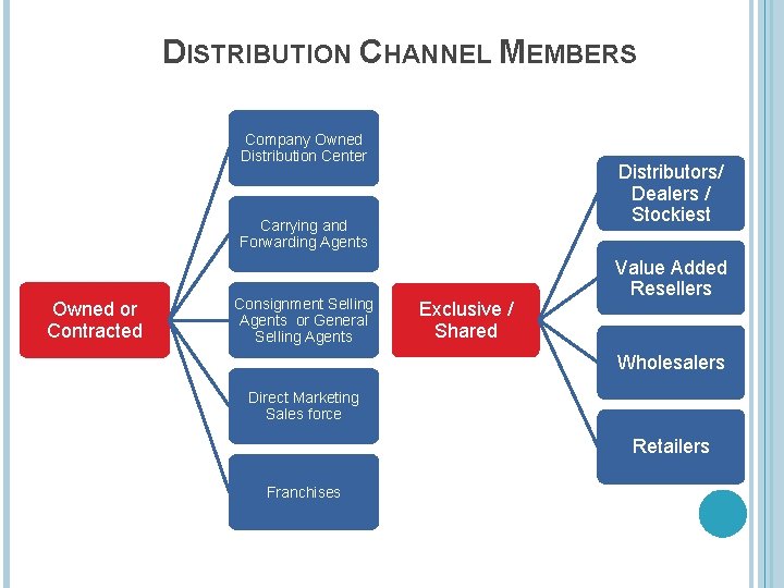 Distribution Channels 2 Mkt 405 Distribution Management M