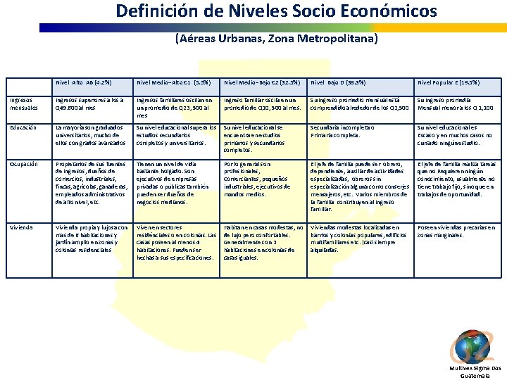 Definición de Niveles Socio Económicos (Aéreas Urbanas, Zona Metropolitana) Nivel Alto AB (4. 2%)