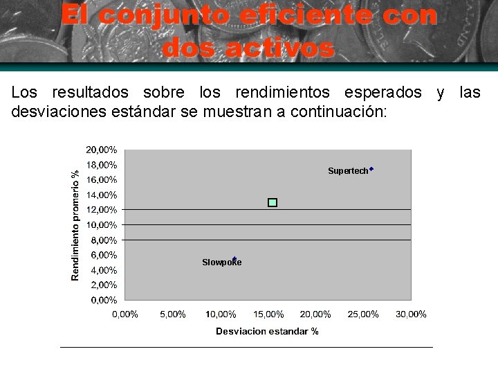 El conjunto eficiente con dos activos Los resultados sobre los rendimientos esperados y las