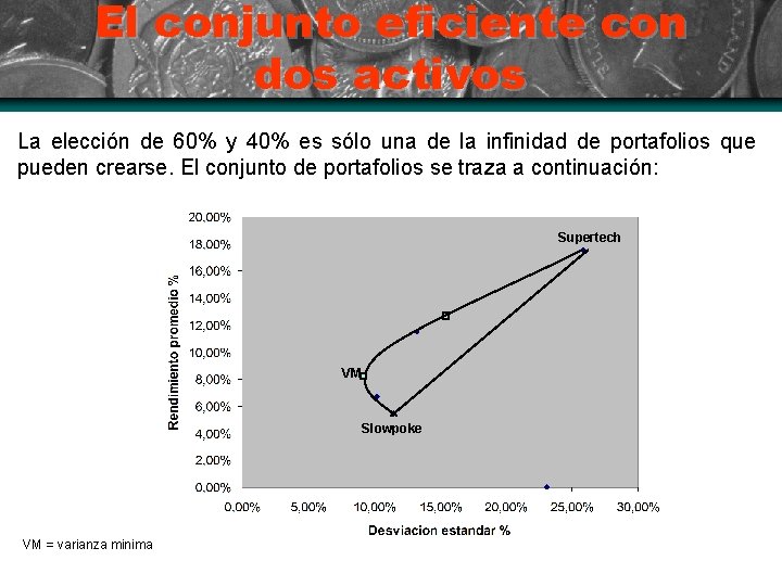 El conjunto eficiente con dos activos La elección de 60% y 40% es sólo