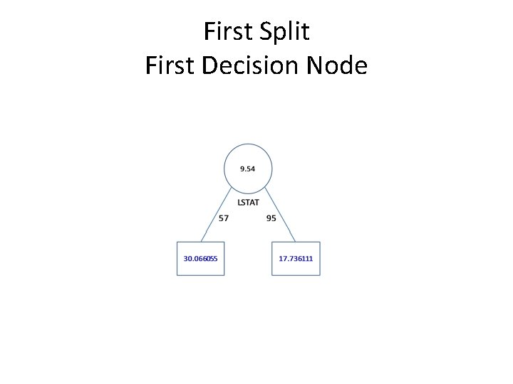 First Split First Decision Node 