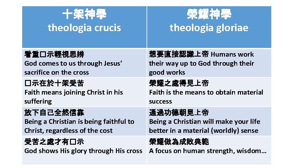 十架神學 theologia crucis 榮耀神學 theologia gloriae 看重�示輕視思辨 God comes to us through Jesus’ sacrifice