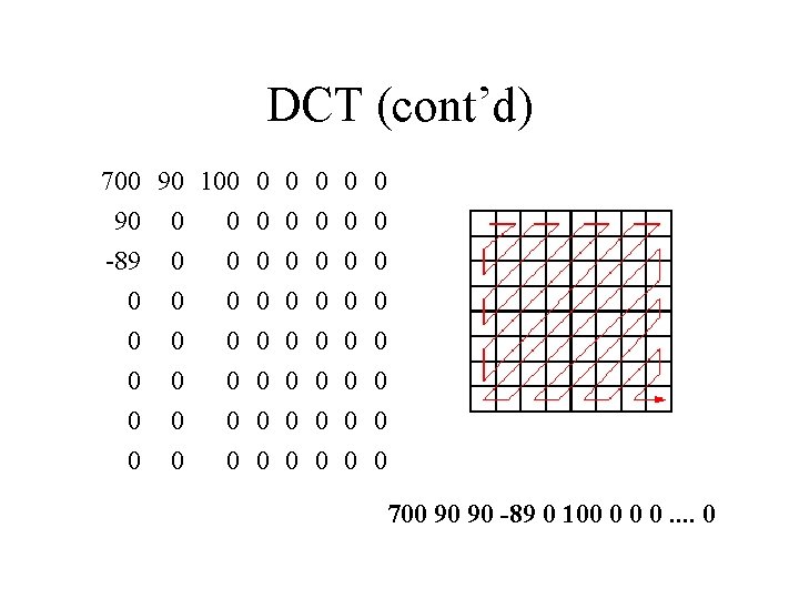 DCT (cont’d) 700 90 100 0 90 0 0 -89 0 0 0 0
