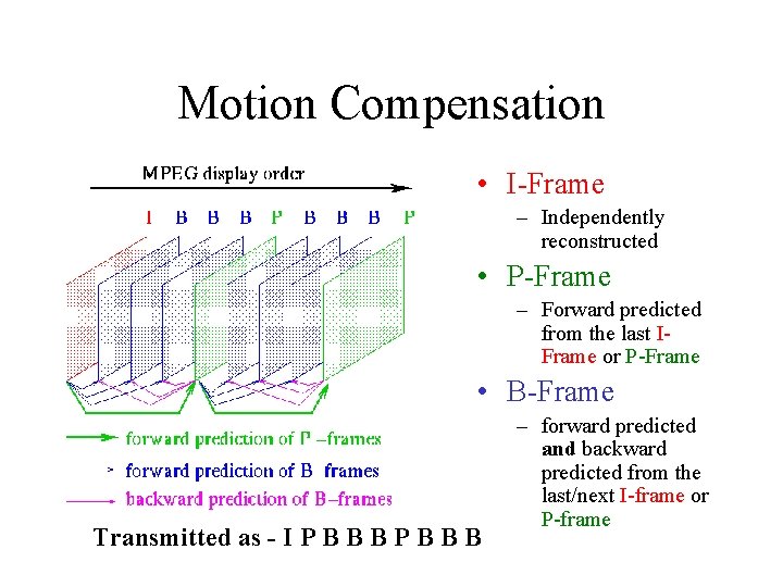 Motion Compensation • I-Frame – Independently reconstructed • P-Frame – Forward predicted from the