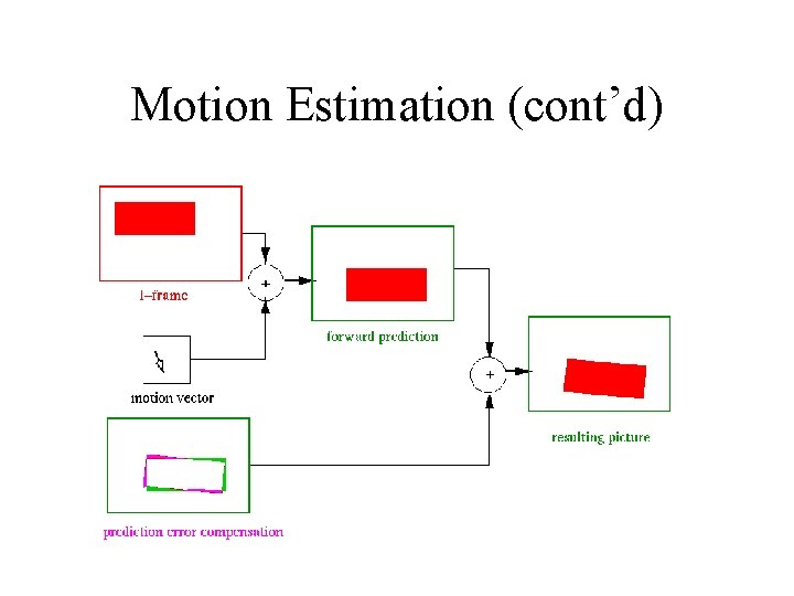 Motion Estimation (cont’d) 