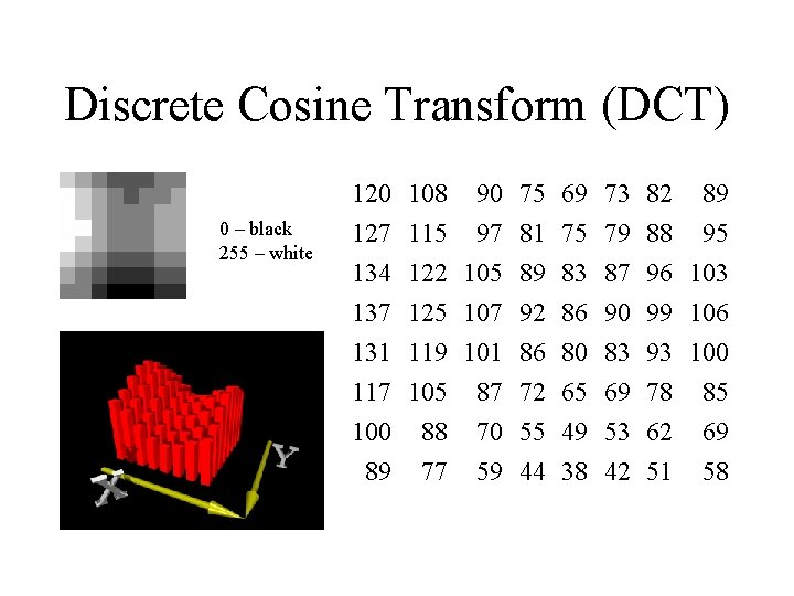 Discrete Cosine Transform (DCT) 0 – black 255 – white 120 108 90 75