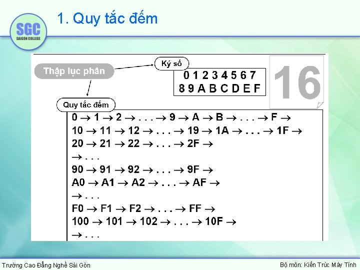 1. Quy tắc đếm Trường Cao Đẳng Nghề Sài Gòn Bộ môn: Kiến Trúc 1. Quy tắc đếm Trường Cao Đẳng Nghề Sài Gòn Bộ môn: Kiến Trúc