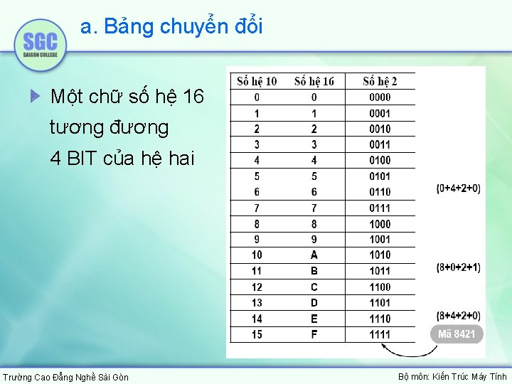 a. Bảng chuyển đổi Một chữ số hệ 16 tương đương 4 BIT của