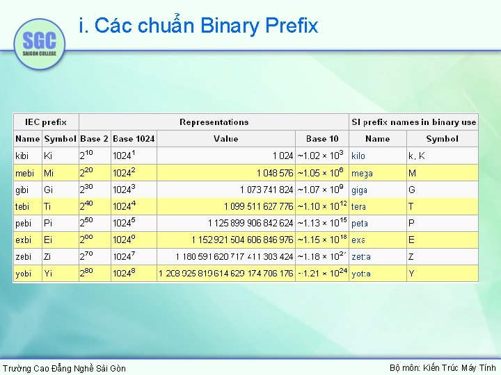 i. Các chuẩn Binary Prefix Trường Cao Đẳng Nghề Sài Gòn Bộ môn: Kiến