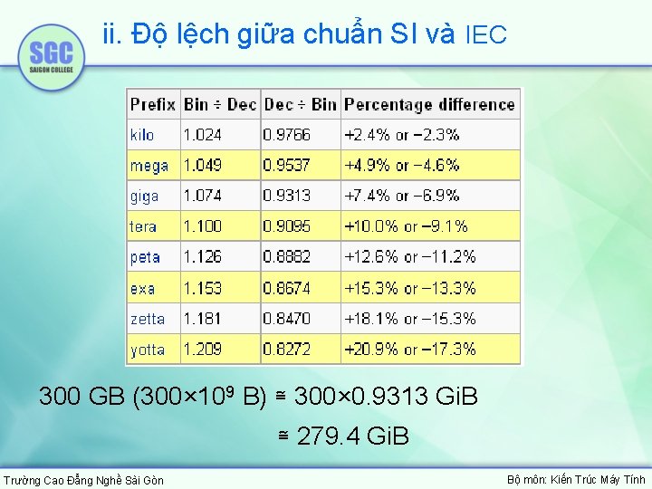 ii. Độ lệch giữa chuẩn SI và IEC 300 GB (300× 109 B) ≅ ii. Độ lệch giữa chuẩn SI và IEC 300 GB (300× 109 B) ≅