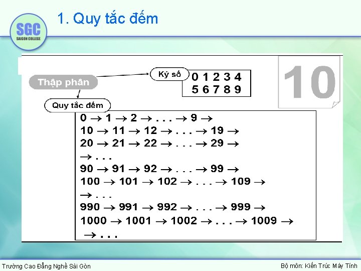 1. Quy tắc đếm Trường Cao Đẳng Nghề Sài Gòn Bộ môn: Kiến Trúc 1. Quy tắc đếm Trường Cao Đẳng Nghề Sài Gòn Bộ môn: Kiến Trúc