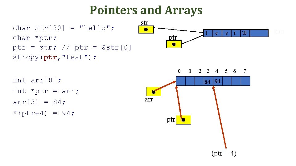 Pointers and Arrays char str[80] = "hello"; char *ptr; ptr = str; // ptr