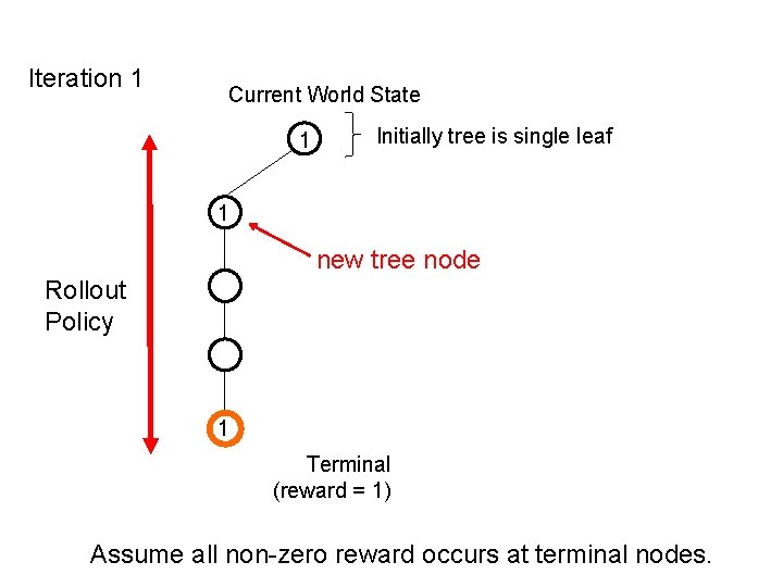 Iteration 1 Current World State 1 Initially tree is single leaf 1 new tree