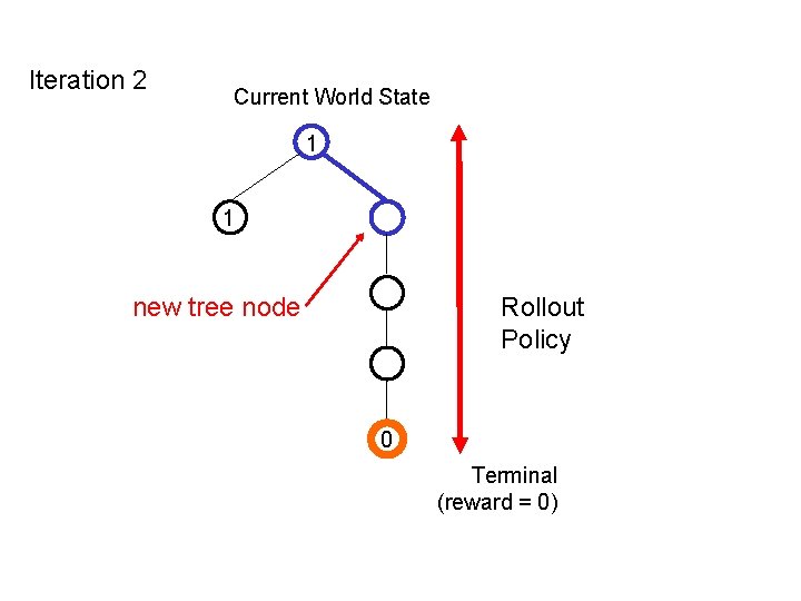 Iteration 2 Current World State 1 1 new tree node Rollout Policy 0 Terminal