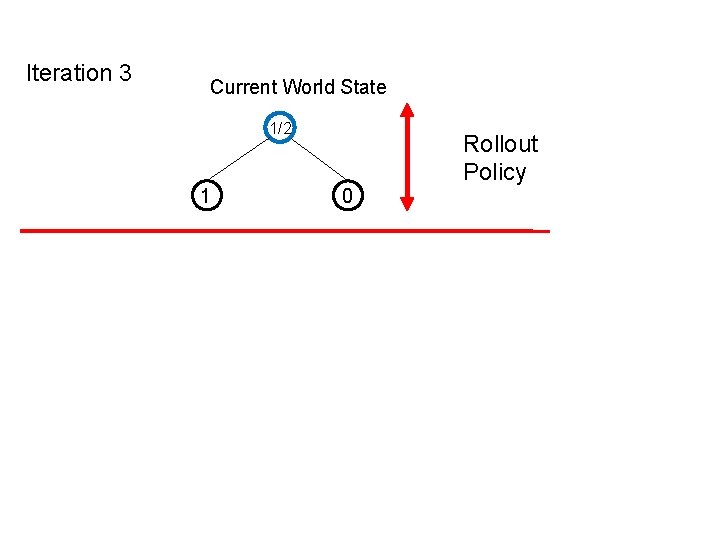 Iteration 3 Current World State 1/2 1 0 Rollout Policy 