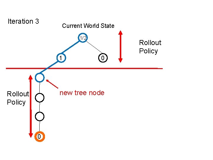 Iteration 3 Current World State 1/2 1 0 new tree node Rollout Policy 0