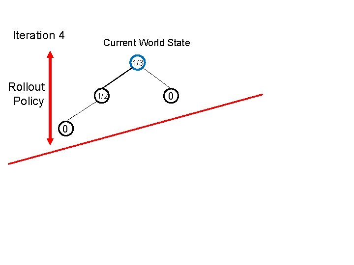 Iteration 4 Current World State 1/3 Rollout Policy 1/2 0 0 