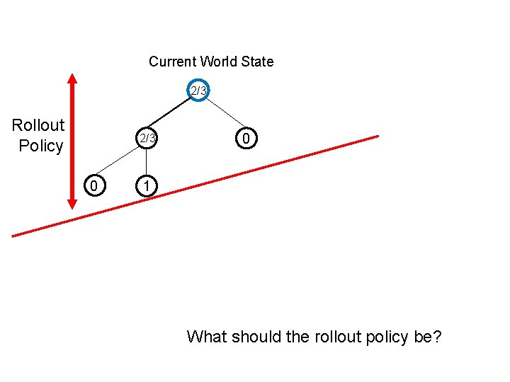 Current World State 2/3 Rollout Policy 2/3 0 0 1 What should the rollout