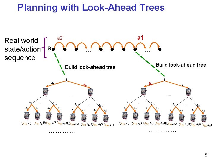 Planning with Look-Ahead Trees a 1 a 2 Real world state/action s sequence …