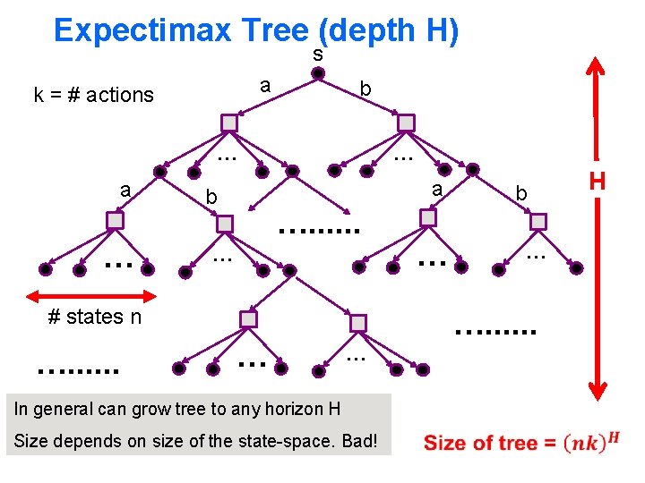 Expectimax Tree (depth H) s a k = # actions b … a ….