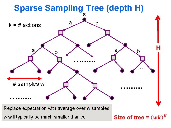 Sparse Sampling Tree (depth H) s a k = # actions a b b