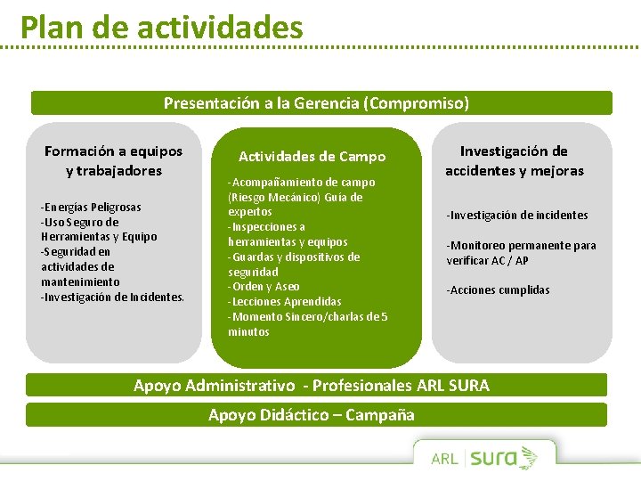 Plan de actividades Presentación a la Gerencia (Compromiso) Formación a equipos y trabajadores -Energías