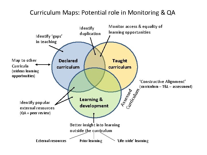Curriculum Maps: Potential role in Monitoring & QA Identify ‘gaps’ in teaching Map to
