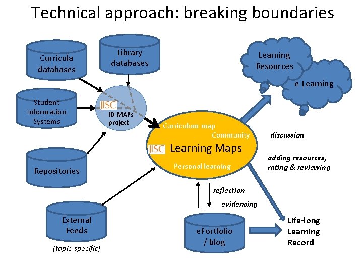 Technical approach: breaking boundaries Curricula databases Library databases Learning Resources e-Learning Student Information Systems