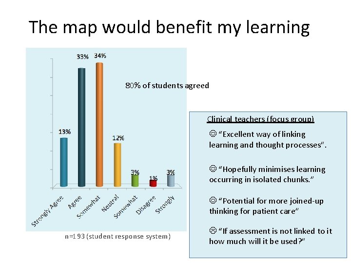 The map would benefit my learning 80% of students agreed Clinical teachers (focus group)