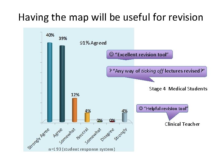 Having the map will be useful for revision 91% Agreed “Excellent revision tool” ?