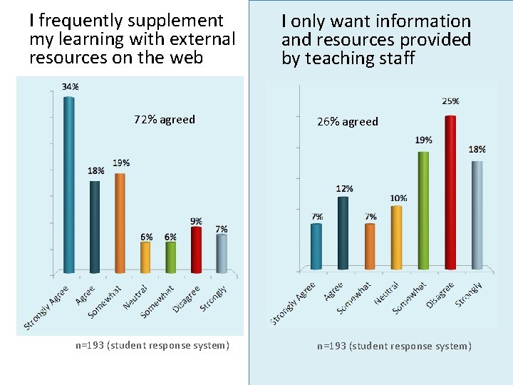 I frequently supplement my learning with external resources on the web 72% agreed n=193