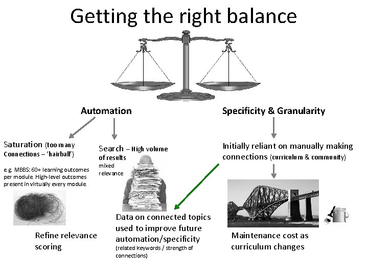 Getting the right balance Automation Saturation (too many Connections – ‘hairball’) e. g. MBBS: