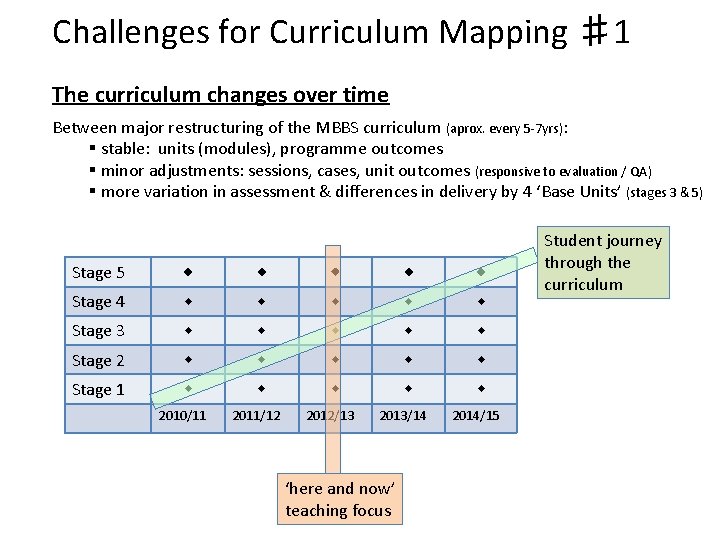 Challenges for Curriculum Mapping ♯ 1 The curriculum changes over time Between major restructuring