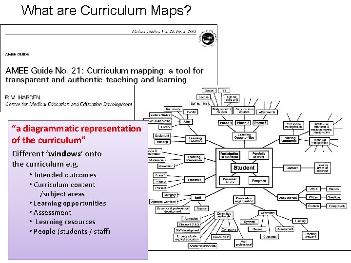 What are Curriculum Maps? “a diagrammatic representation of the curriculum” Different ‘windows’ onto the